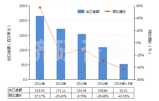 2011-2015年9月中國未煅燒石油焦（含硫量＜3%）(HS27131110)出口總額及增速統(tǒng)計(jì)
